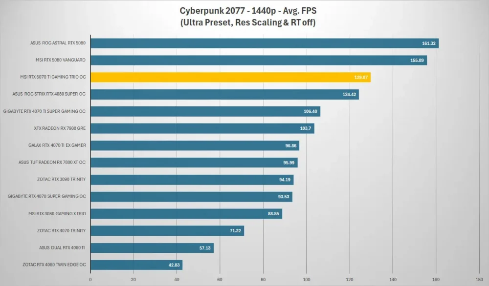 msi rtx5070ti gaming trio cyberpunk 1440p