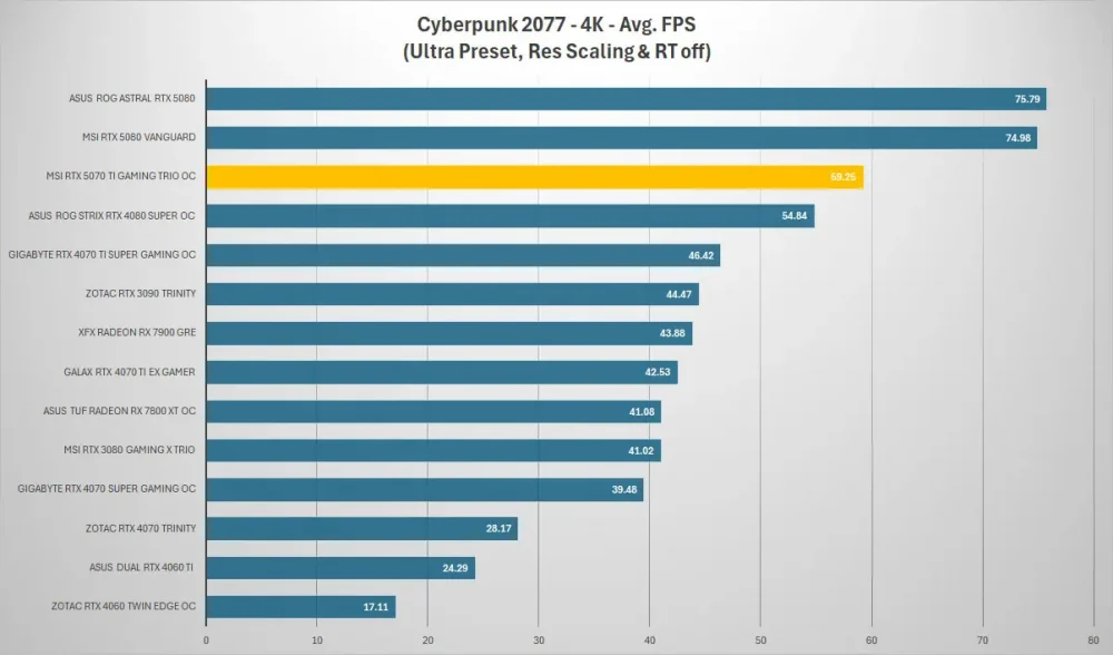 msi rtx5070ti gaming trio cyberpunk 4k