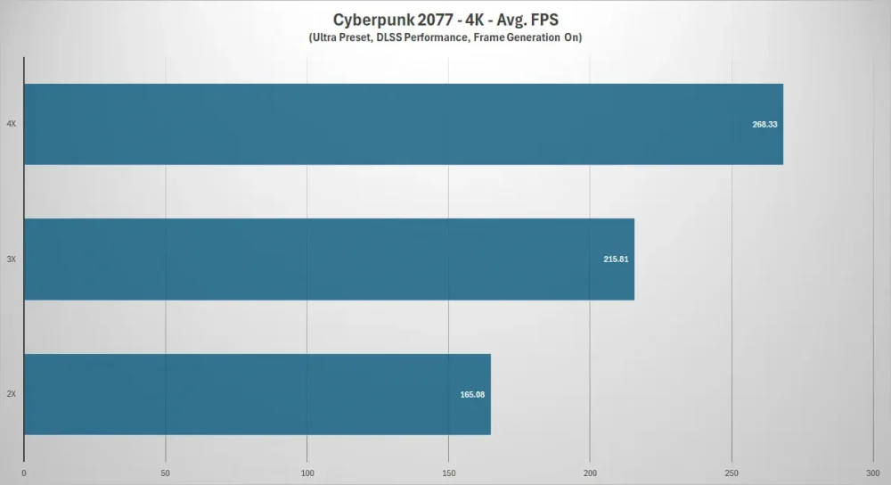 msi rtx5070ti gaming trio cyberpunk scaling