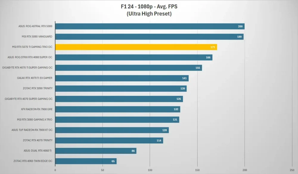 msi rtx5070ti gaming trio f1 1080p