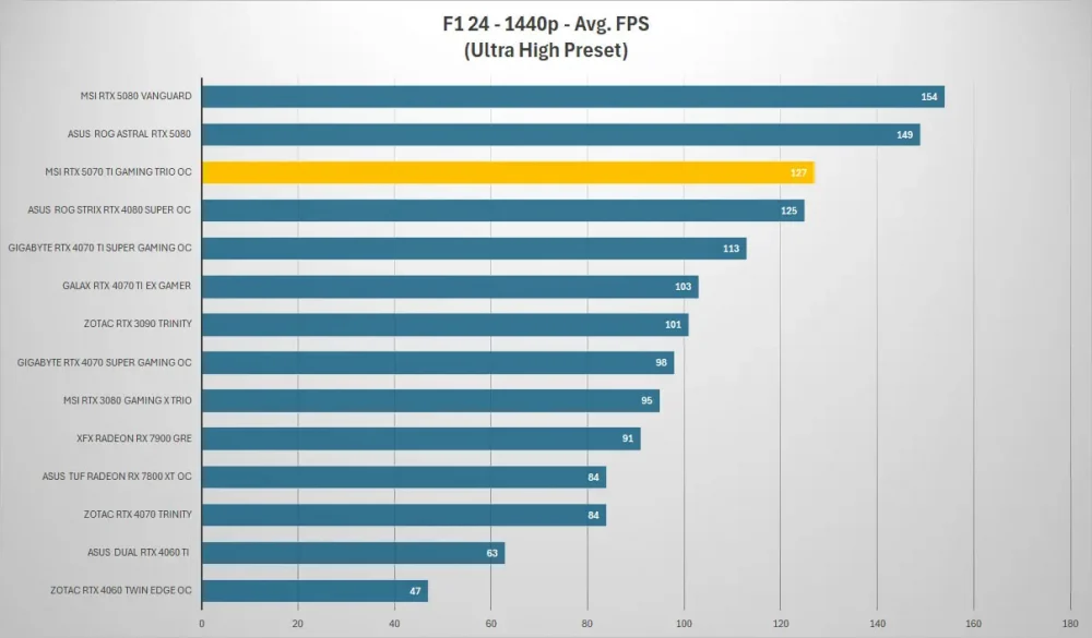 msi rtx5070ti gaming trio f1 1440p