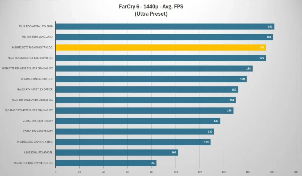 msi rtx5070ti gaming trio farcry 1440p