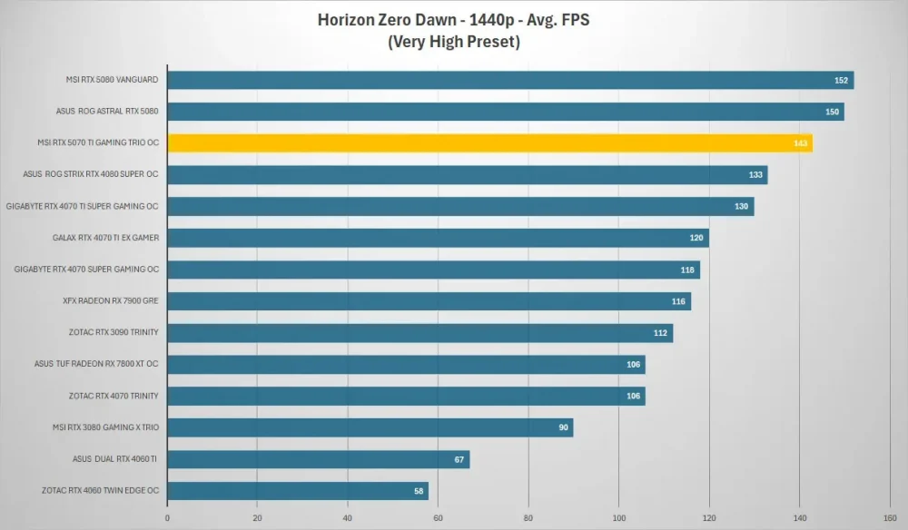 msi rtx5070ti gaming trio horizon 1440p