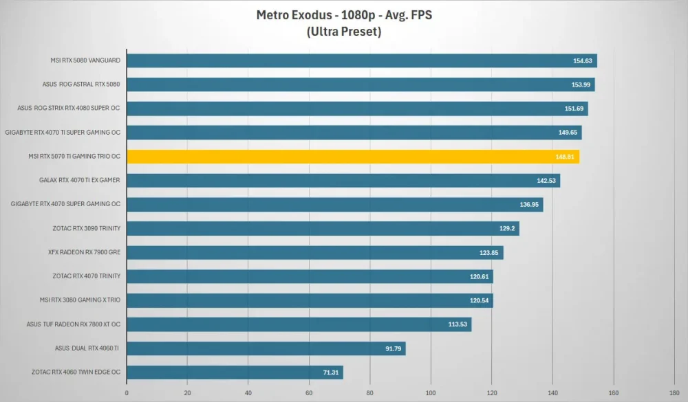 msi rtx5070ti gaming trio metro 1080p
