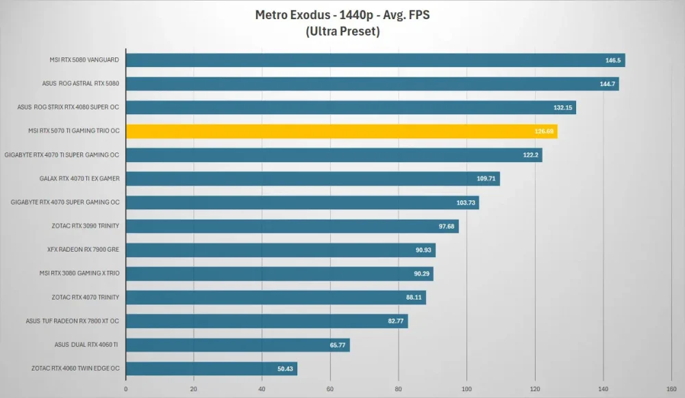 msi rtx5070ti gaming trio metro 1440p