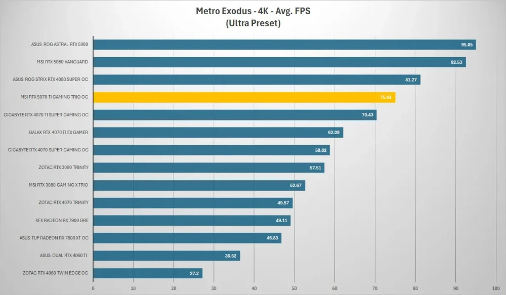 msi rtx5070ti gaming trio metro 4k