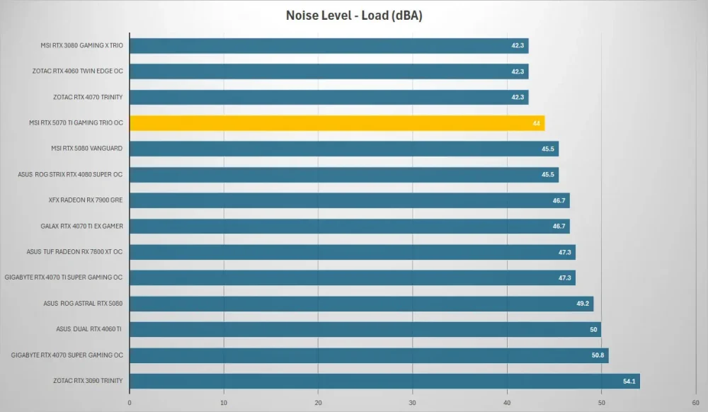 msi rtx5070ti gaming trio noise