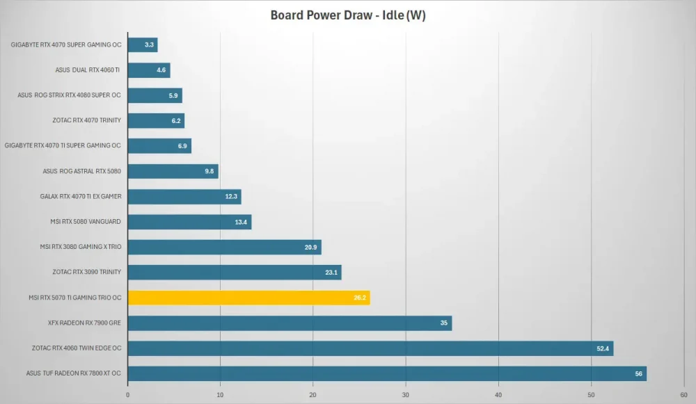 msi rtx5070ti gaming trio power idle
