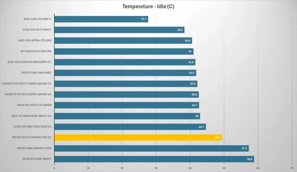 msi rtx5070ti gaming trio temp idle