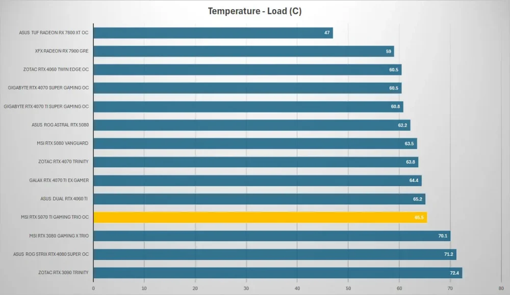 msi rtx5070ti gaming trio temp load