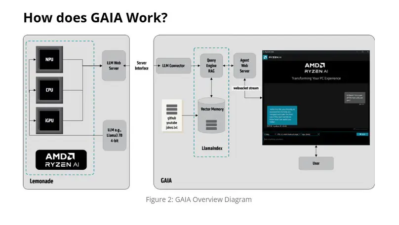 amd gaia 3