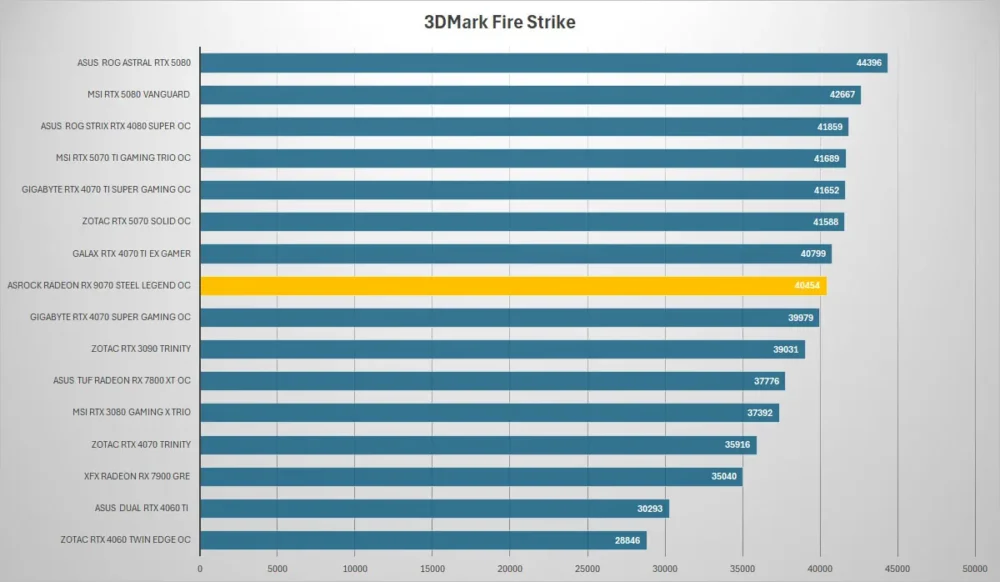 asrock rx 9070 steel legend 3dmark fire