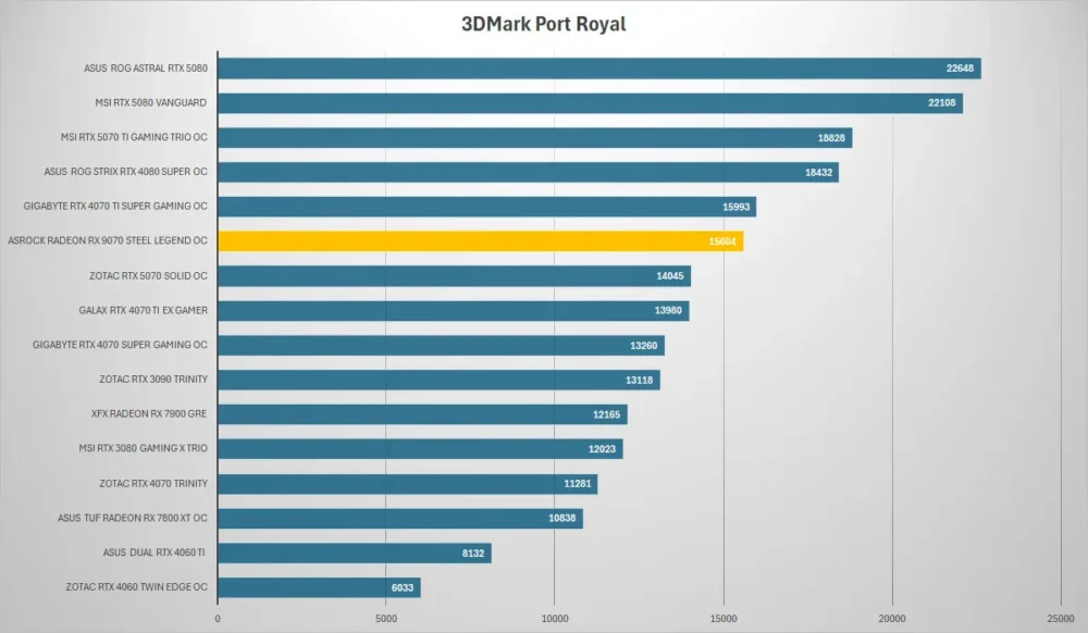 asrock rx 9070 steel legend 3dmark port