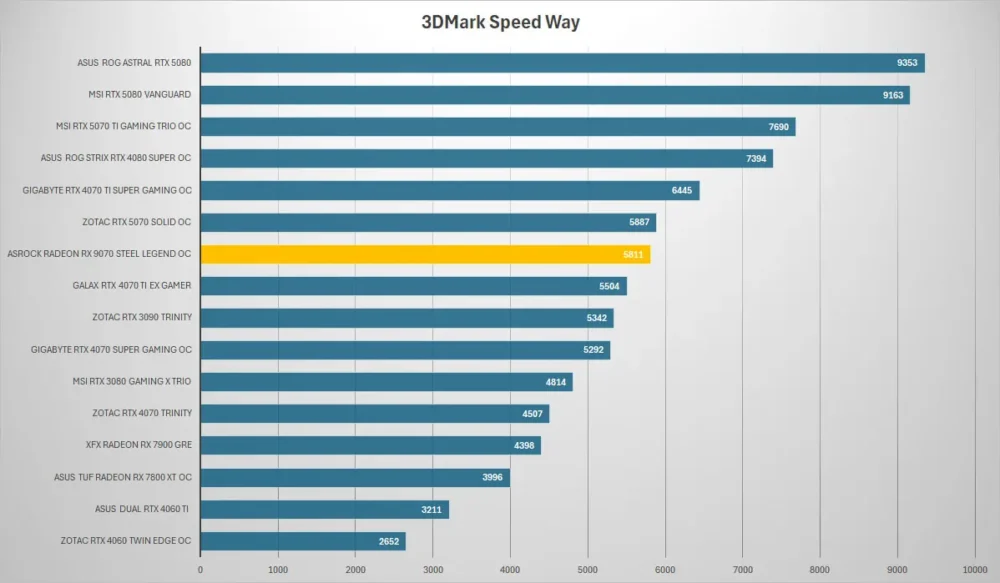 asrock rx 9070 steel legend 3dmark speed