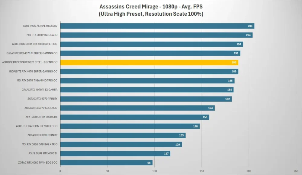 asrock rx 9070 steel legend assassins creed 1080p