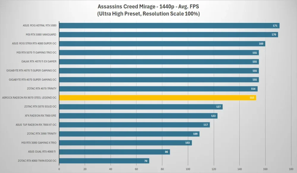 asrock rx 9070 steel legend assassins creed 1440p
