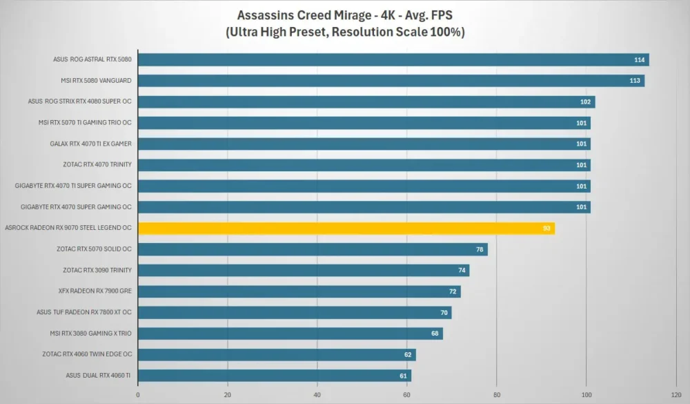 asrock rx 9070 steel legend assassins creed 4k