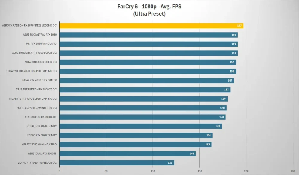 asrock rx 9070 steel legend farcry 1080p