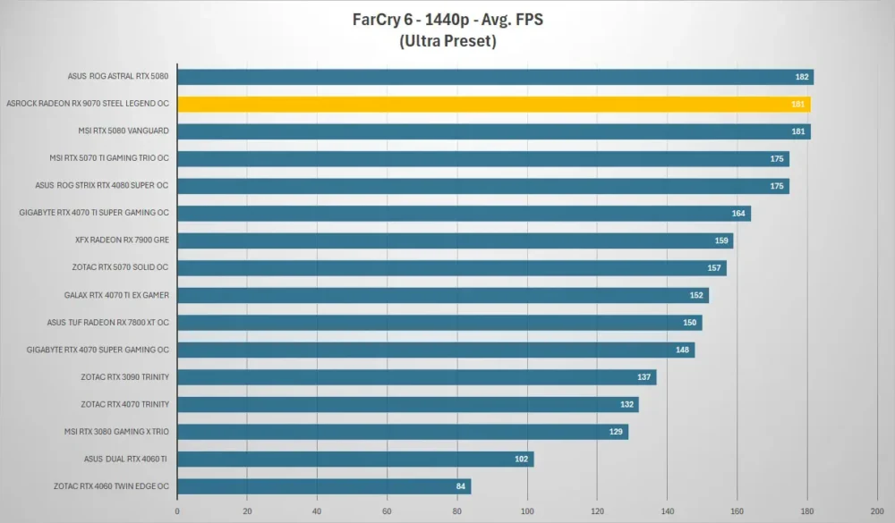 asrock rx 9070 steel legend farcry 1440p