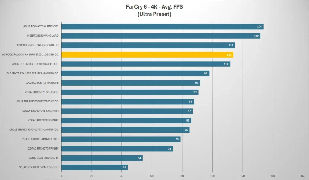 asrock rx 9070 steel legend farcry 4k