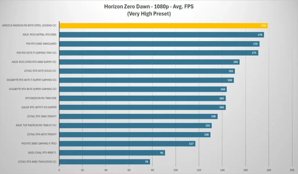 asrock rx 9070 steel legend horizon 1080p