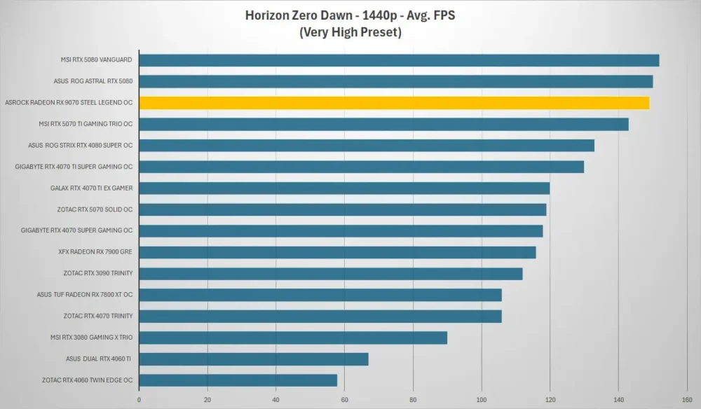asrock rx 9070 steel legend horizon 1440p