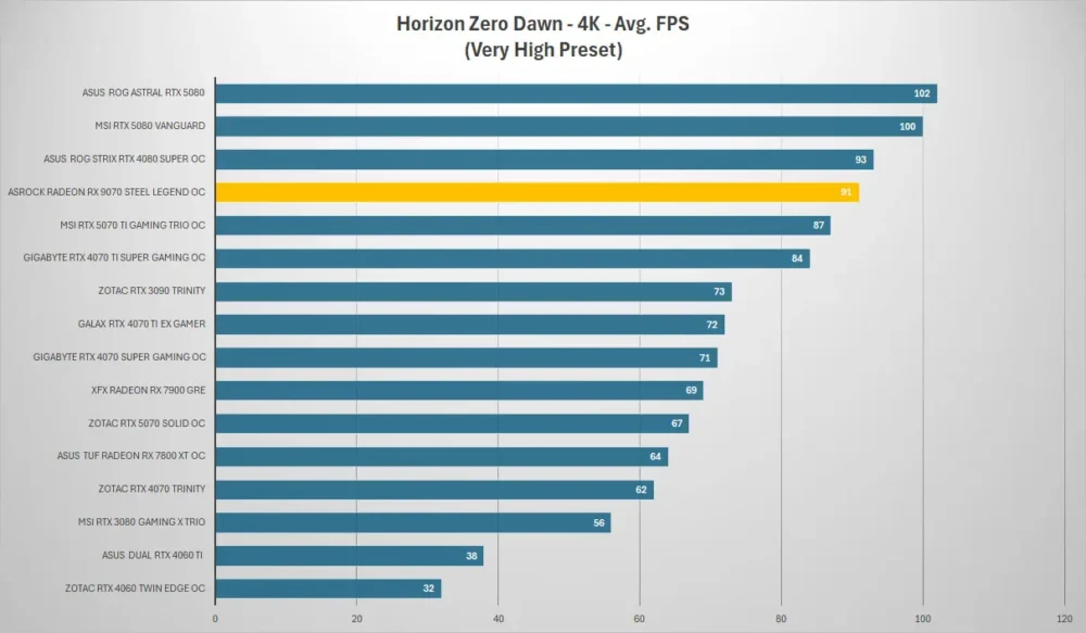 asrock rx 9070 steel legend horizon 4k