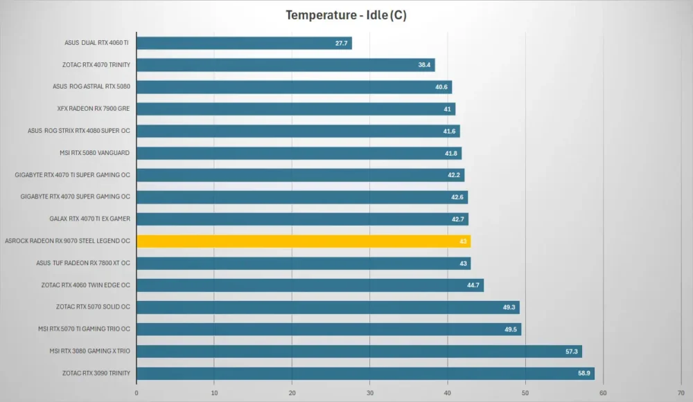 asrock rx 9070 steel legend temp idle