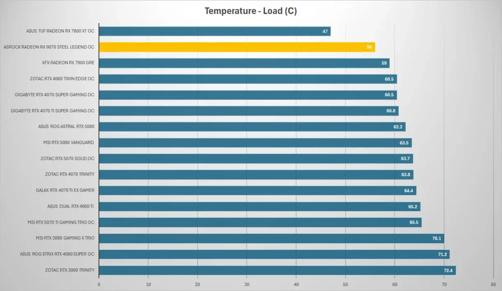 asrock rx 9070 steel legend temp load