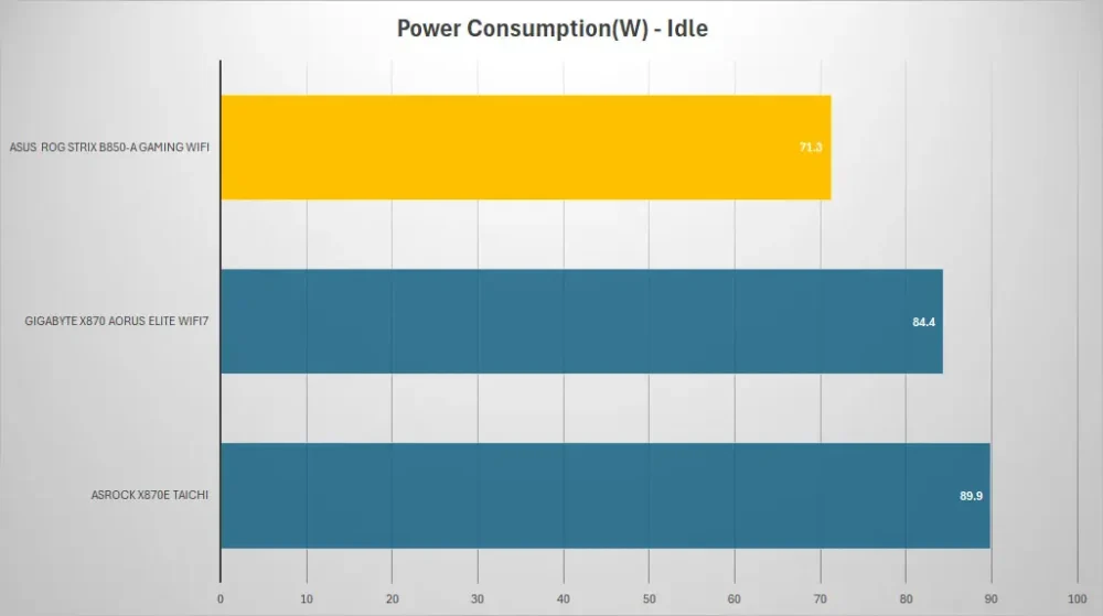 asus rog strix b850 a gaming wifi power idle
