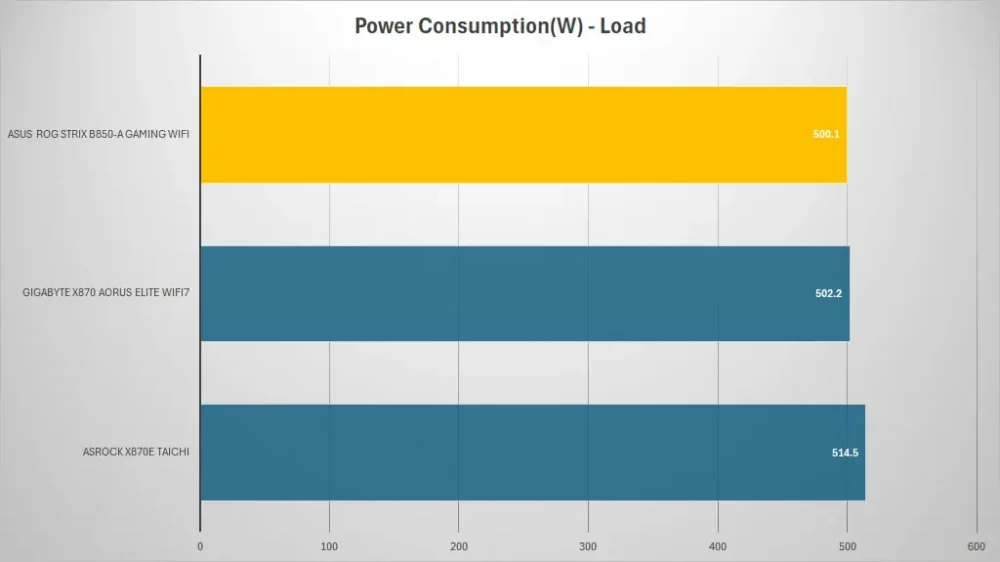asus rog strix b850 a gaming wifi power load