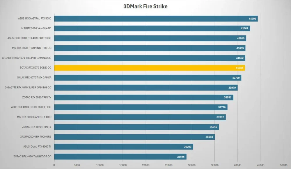 zotac rtx 5070 3dmark fire