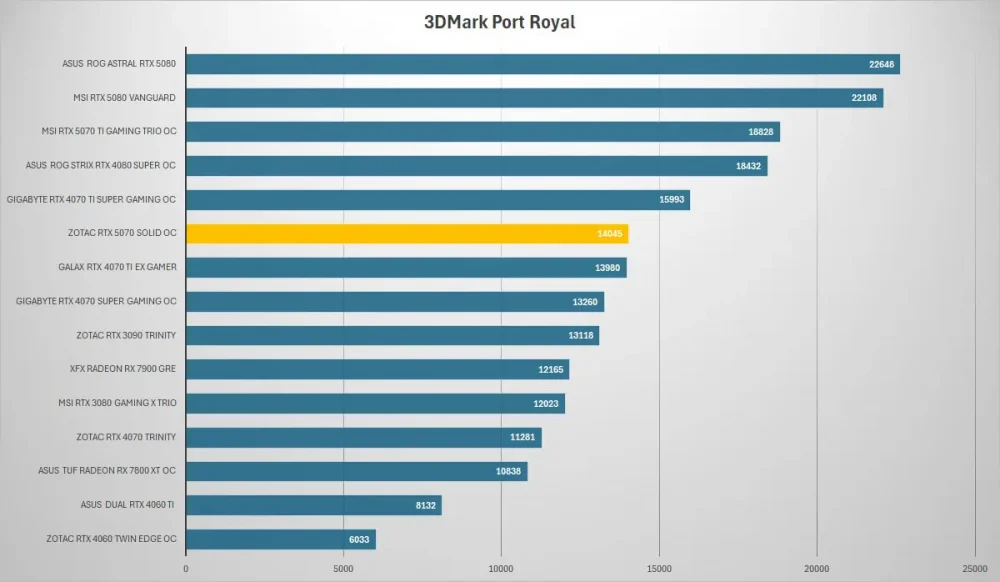 zotac rtx 5070 3dmark port