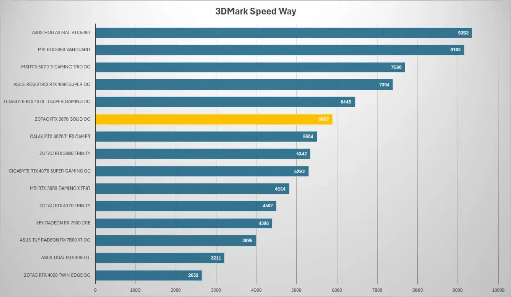zotac rtx 5070 3dmark speed
