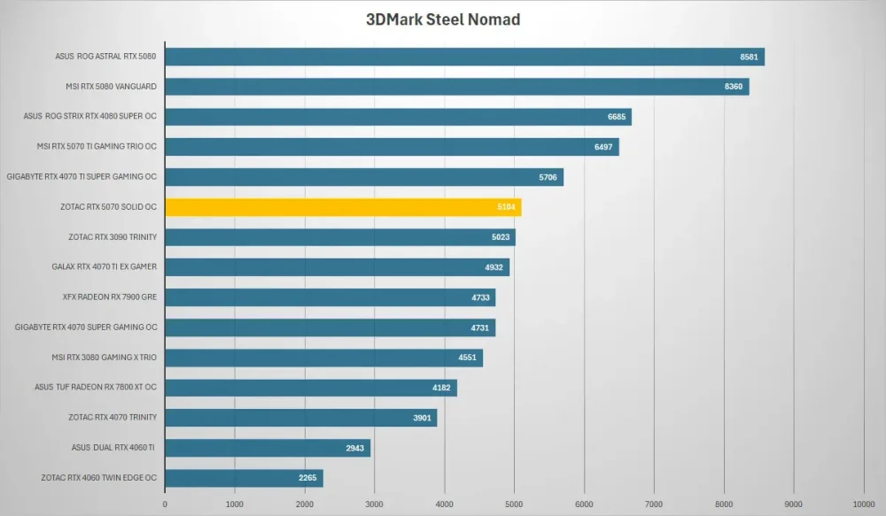 zotac rtx 5070 3dmark steel