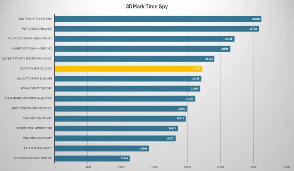 zotac rtx 5070 3dmark time