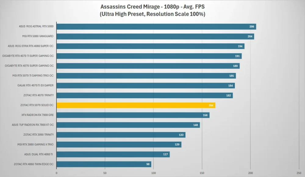 zotac rtx 5070 assassins creed 1080p