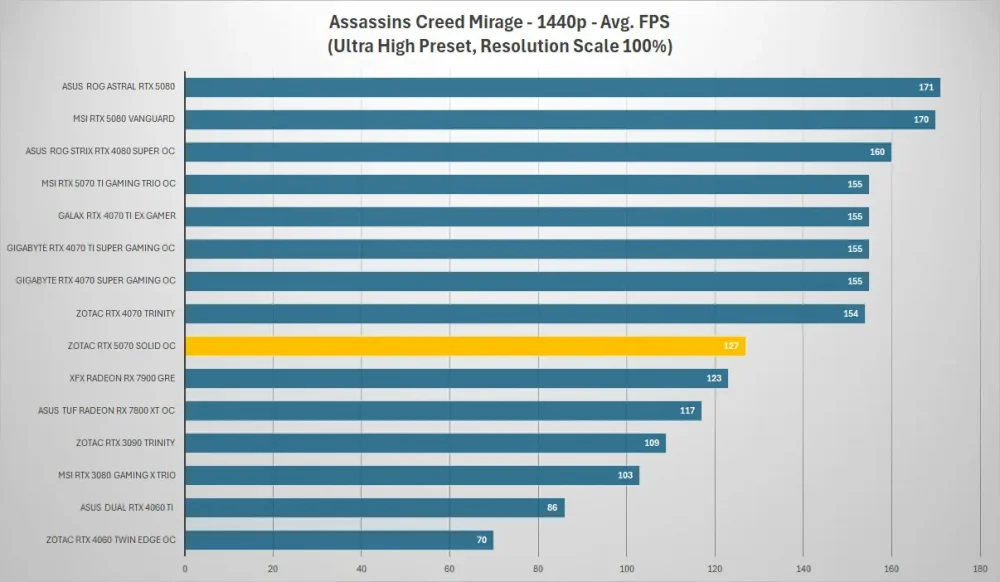 zotac rtx 5070 assassins creed 1440p