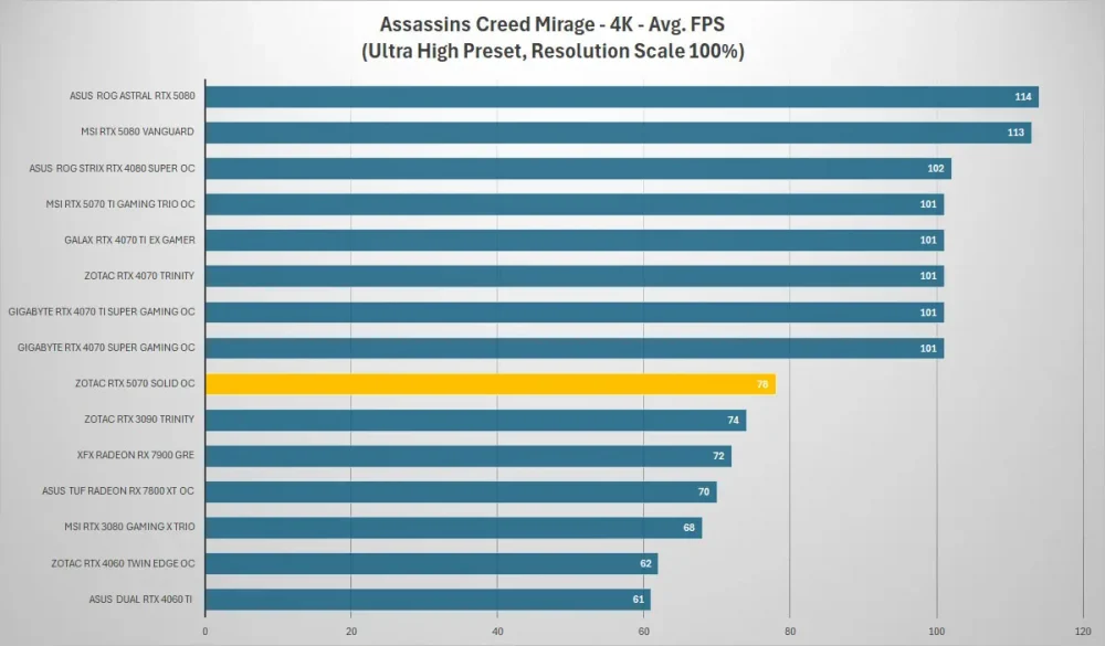 zotac rtx 5070 assassins creed 4k