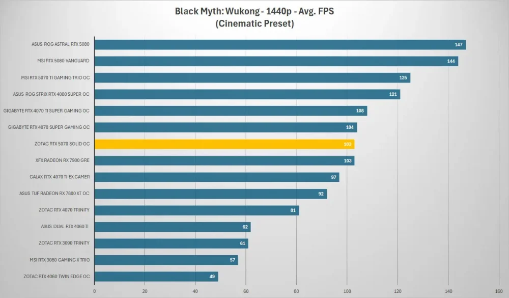 zotac rtx 5070 black myth 1440p