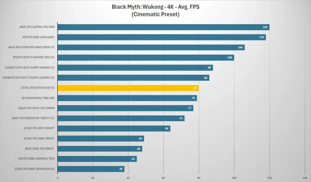 zotac rtx 5070 black myth 4k