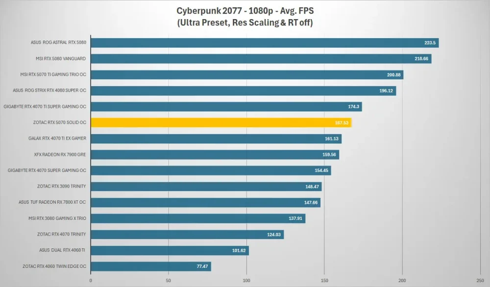 zotac rtx 5070 cyberpunk 1080p