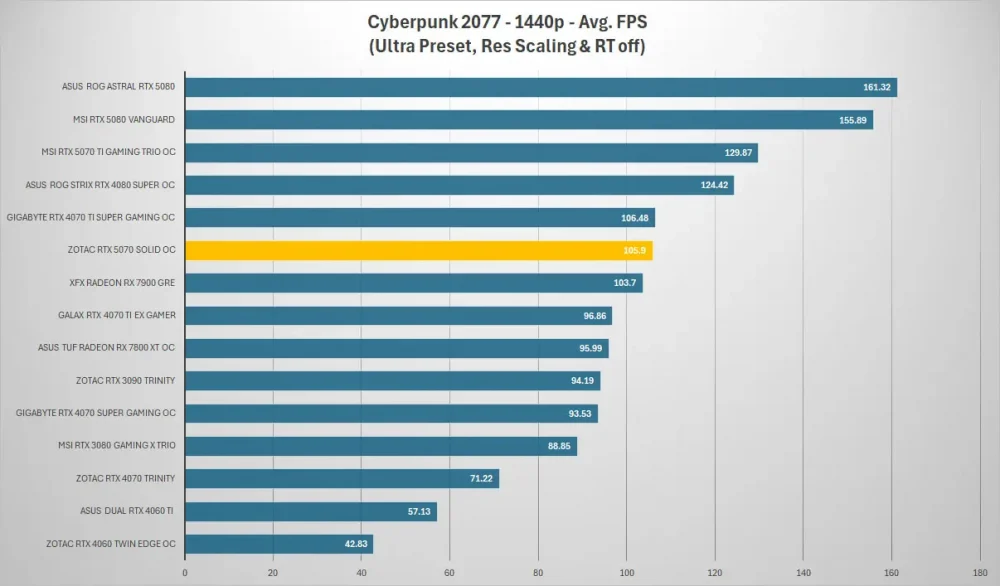 zotac rtx 5070 cyberpunk 1440p