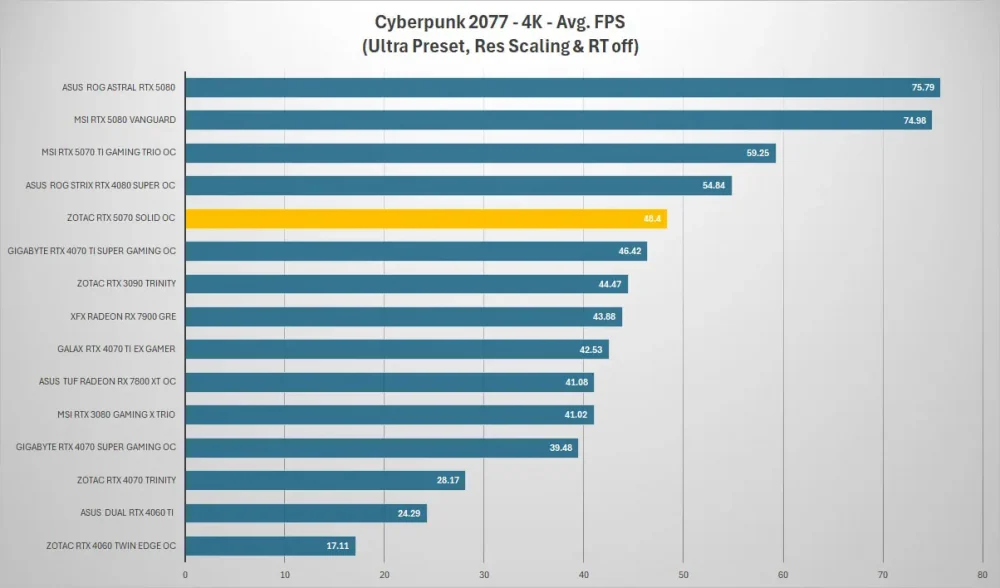 zotac rtx 5070 cyberpunk 4k