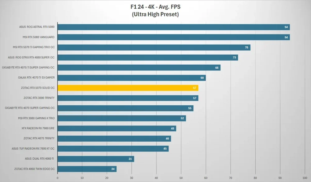 zotac rtx 5070 f1 4k