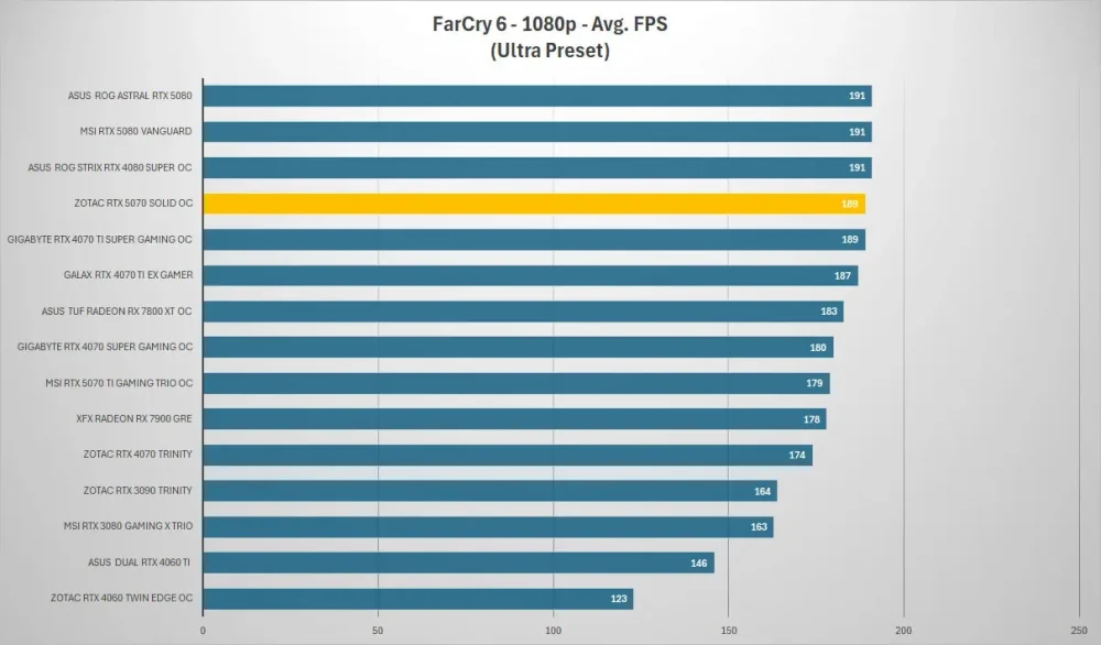 zotac rtx 5070 farcry 1080p