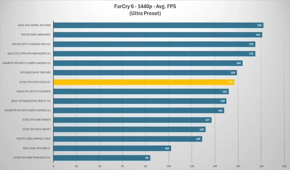 zotac rtx 5070 farcry 1440p