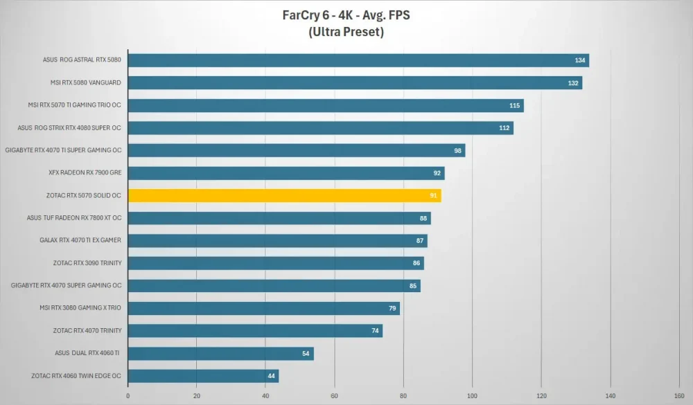 zotac rtx 5070 farcry 4k