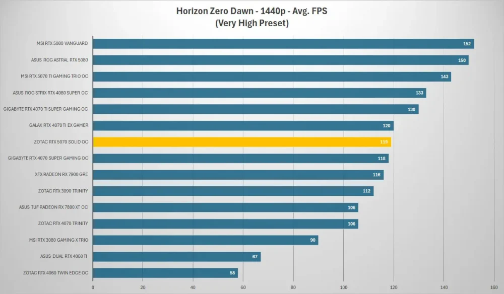 zotac rtx 5070 horizon 1440p