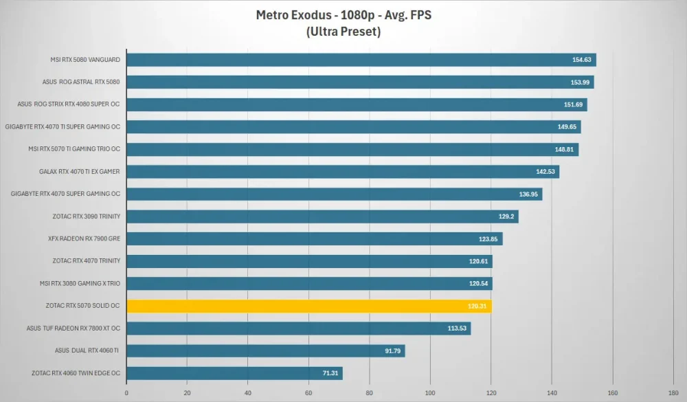 zotac rtx 5070 metro 1080p